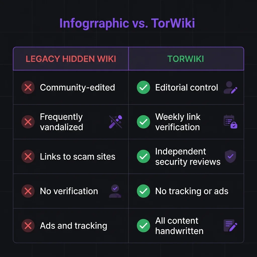 TorWiki vs Legacy Hidden Wiki comparison - editorial control, verified links, no ads, weekly updates